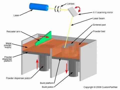 3D打印工藝