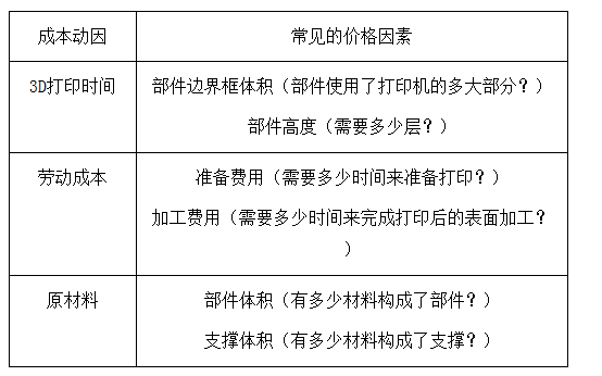 3D打印服務價格