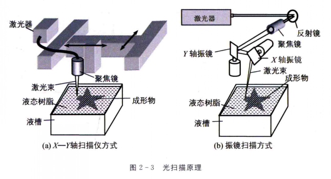 3D打印原理